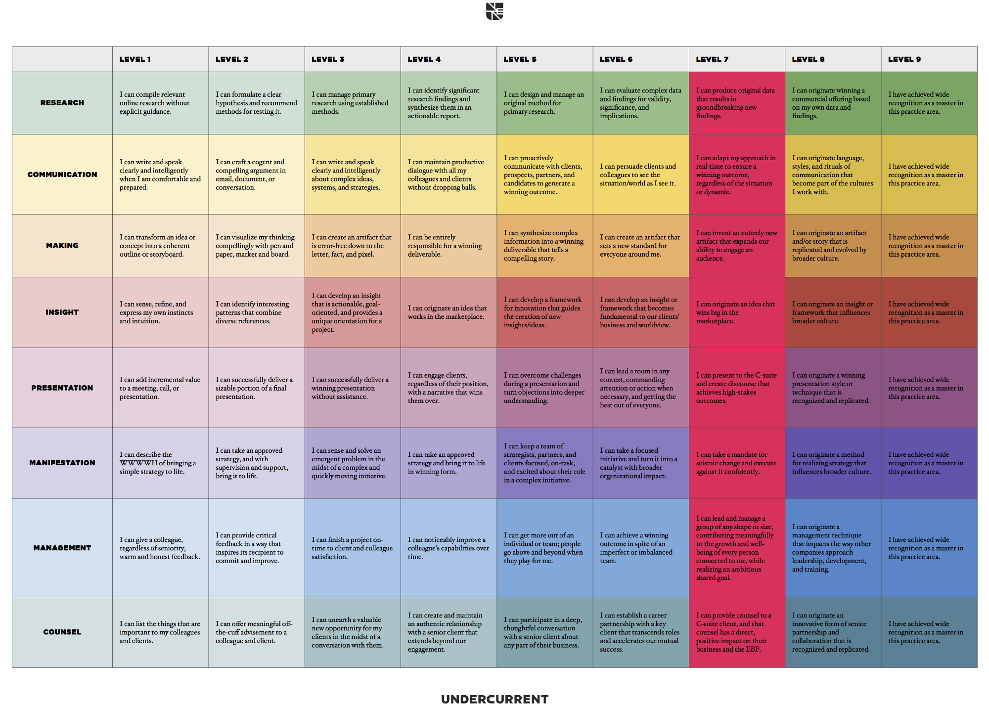 The Undercurrent Skills Maturity Matrix as of 2013