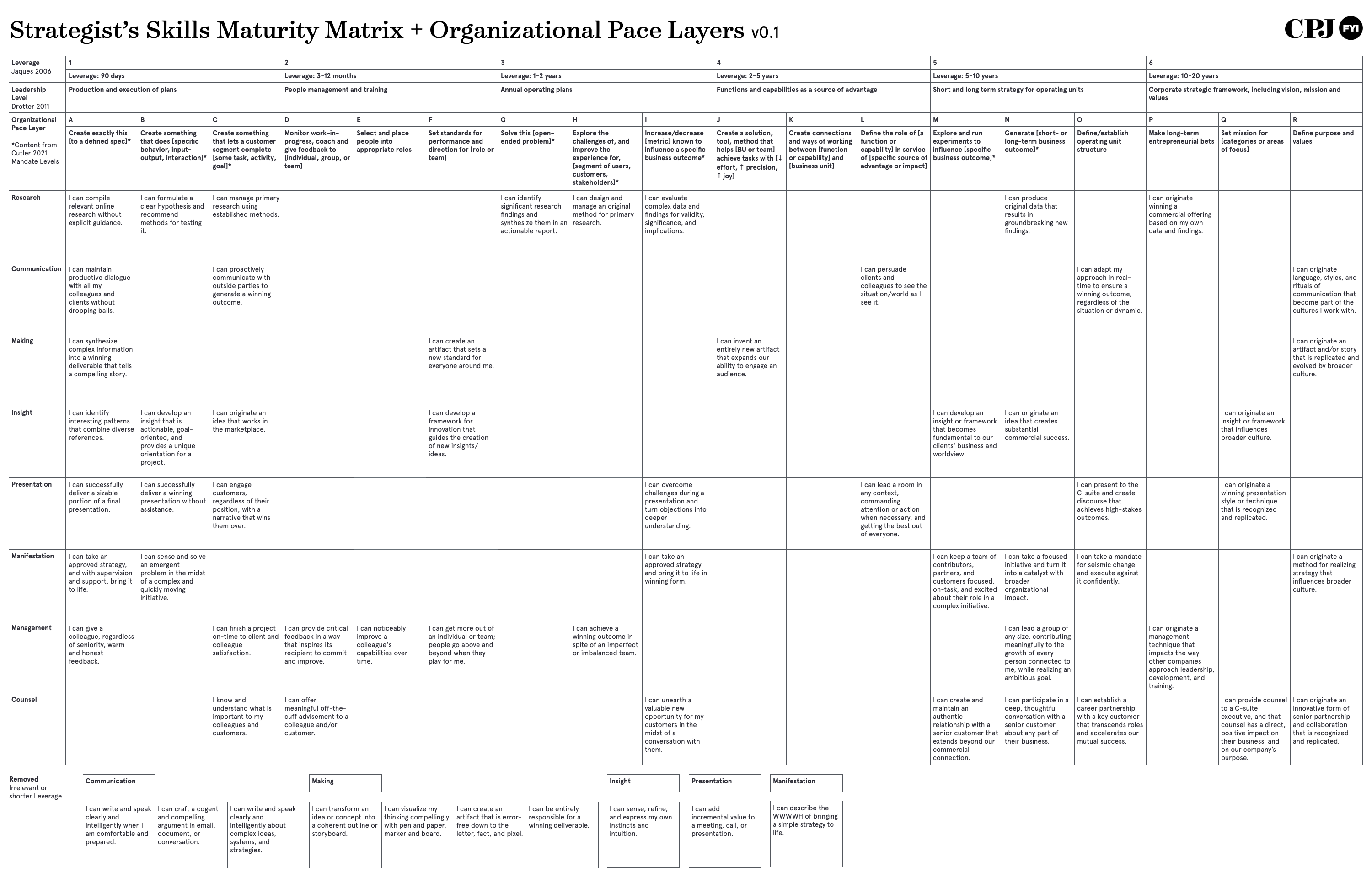 Strategist's Skills Maturity Matrix + Organizational Pace Layers v0.1