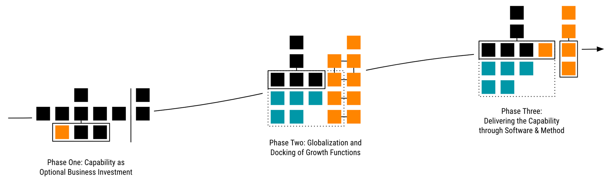 How Internal Capabilities Evolve