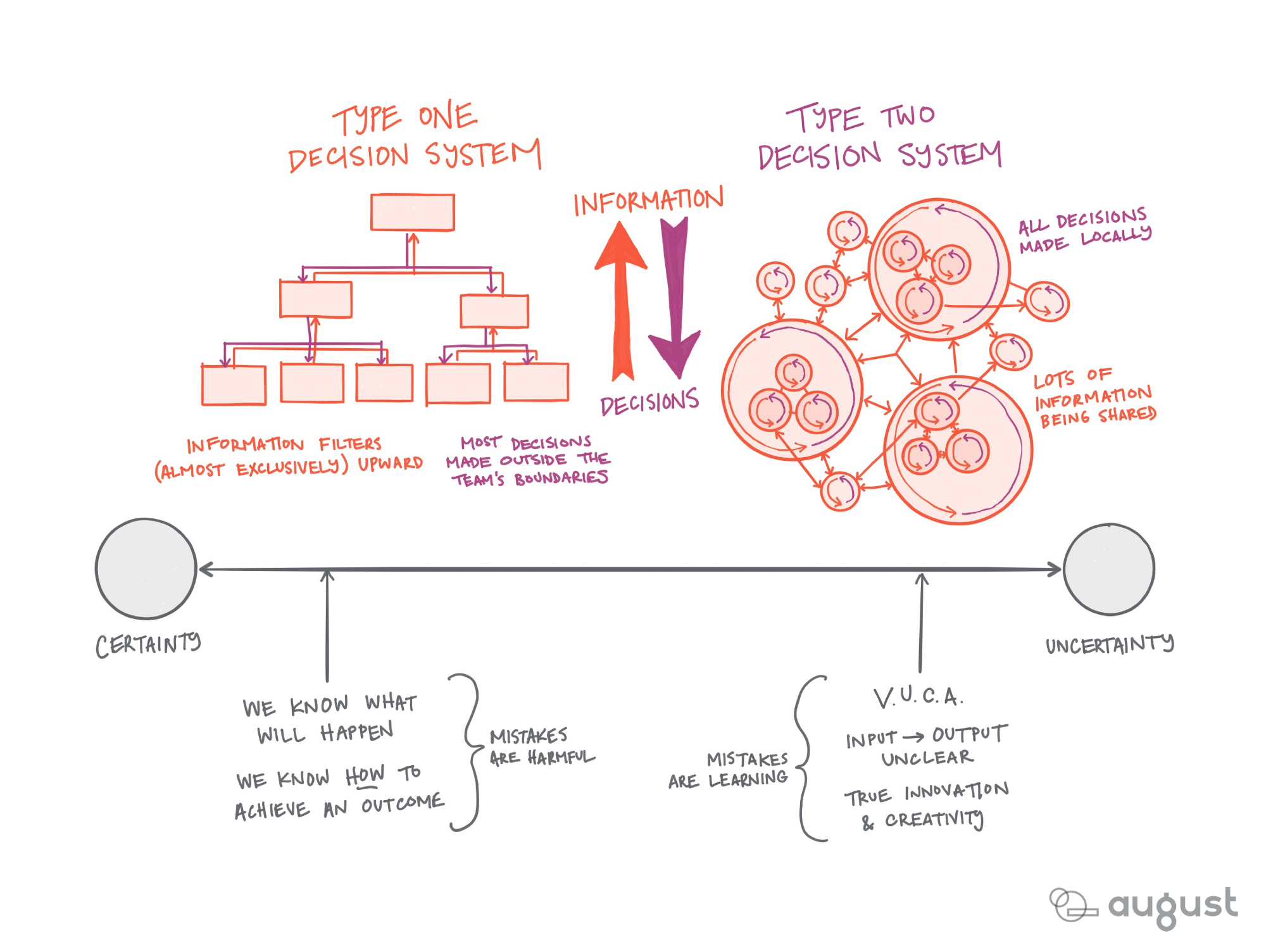 Type 2 Organizations